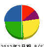 秋田土木 貸借対照表 2012年2月期