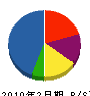 八木沢建設 貸借対照表 2010年2月期