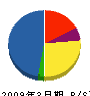 日本テクノサービス 貸借対照表 2009年3月期