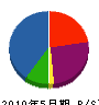 吉田総合建設 貸借対照表 2010年5月期