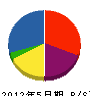 小川設備工業所 貸借対照表 2012年5月期