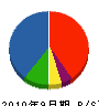 加賀田組 貸借対照表 2010年9月期
