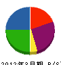 ヤマサ 貸借対照表 2012年3月期