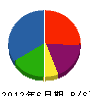 齋藤土建 貸借対照表 2012年6月期