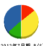 長野建設 貸借対照表 2012年7月期