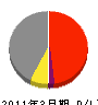 神室生コン 損益計算書 2011年3月期