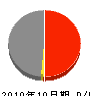 エイチワイ横浜 損益計算書 2010年10月期