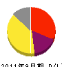 徳川設備 損益計算書 2011年9月期