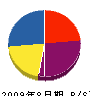 高橋塗装工業 貸借対照表 2009年8月期