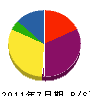 岩渕電気 貸借対照表 2011年7月期