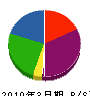 古賀塗装工業 貸借対照表 2010年3月期