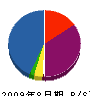 増川工務店 貸借対照表 2009年8月期