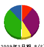 田村運輸 貸借対照表 2009年3月期