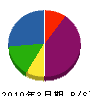 浅香園芸 貸借対照表 2010年3月期