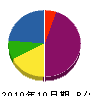 岡田電気 貸借対照表 2010年10月期