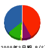 櫻井建設工業 貸借対照表 2008年3月期