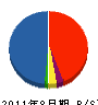 渋崎建設 貸借対照表 2011年8月期