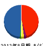 渋崎建設 貸借対照表 2012年8月期