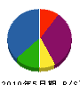 堀田工務店 貸借対照表 2010年5月期