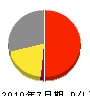 アイティー 損益計算書 2010年7月期