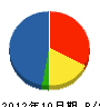 富士土木 貸借対照表 2012年10月期