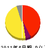 今井ガーデン 損益計算書 2011年4月期