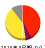 今井ガーデン 損益計算書 2010年4月期