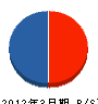 坂本水道工業所 貸借対照表 2012年3月期