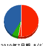 大石造園 貸借対照表 2010年7月期