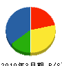 久賀塗装工業 貸借対照表 2010年3月期