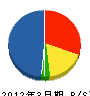 長澤組 貸借対照表 2012年3月期