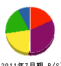 古川ハウジング 貸借対照表 2011年7月期