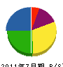 会沢土建 貸借対照表 2011年7月期