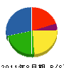 岡本グリーン 貸借対照表 2011年8月期