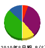 辻工務店 貸借対照表 2010年8月期