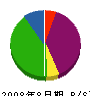 カワムラ 貸借対照表 2008年8月期