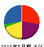 岡野電機 貸借対照表 2010年5月期