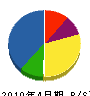 青山建設 貸借対照表 2010年4月期