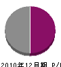 津川工務店 損益計算書 2010年12月期