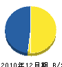 山田水道設備 貸借対照表 2010年12月期