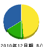 柴田工務店 貸借対照表 2010年12月期