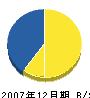 高橋電気設備 貸借対照表 2007年12月期