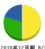 鎌田工務店 貸借対照表 2010年12月期