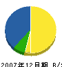 野田住建 貸借対照表 2007年12月期