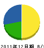 成田工業 貸借対照表 2011年12月期