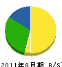 道久組 貸借対照表 2011年8月期