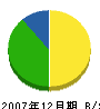 小澤技建 貸借対照表 2007年12月期