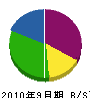 三川電設 貸借対照表 2010年9月期