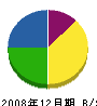 中川塗装 貸借対照表 2008年12月期
