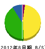 中野組 貸借対照表 2012年8月期